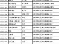 北京市房山區第三次全國文物普查不可移動文物名錄